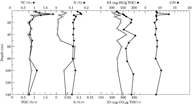 Fig. 3. Vertical proﬁle of organic geochemical data—young mangrove forest sediments (C8).