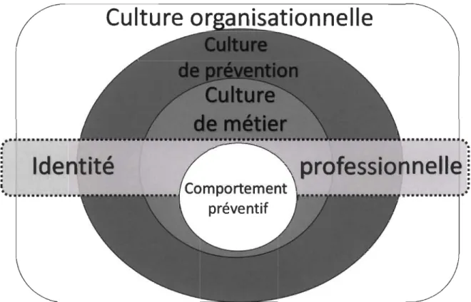 Figure  1.  Schématisation  des  différents  concepts  qui  influencent  le  développement  du  comportement préventif au travail 