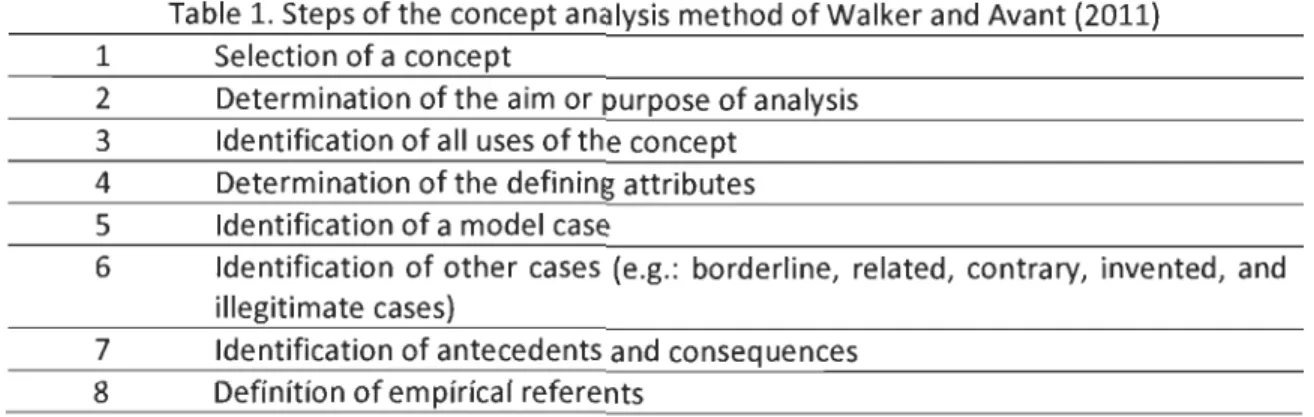 Table  1.  Steps of the concept analysis method of Walker and Avant (2011)  1  Selection of a concept 