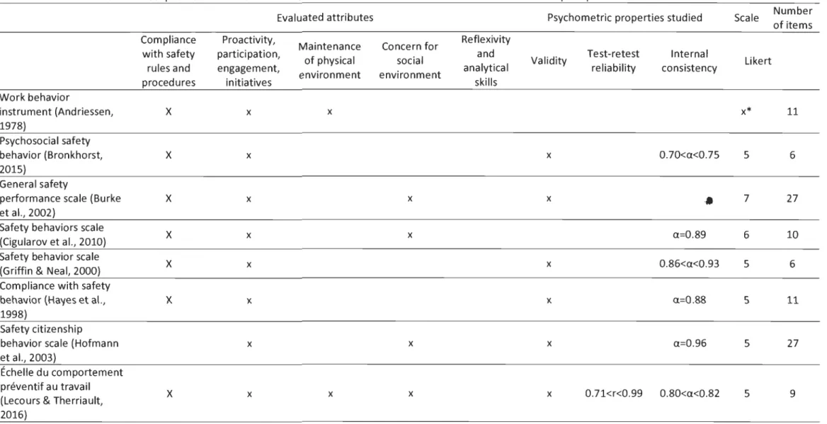 Table 2.  Description of the measurement tools that evaluate some attributes related to the concept of preventive behavior at work 
