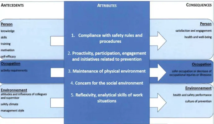 Figure  2. Characteristics of the concept  of preventive  behavior at work according  to the  basic  constructs of the occupational therapy practice - the person, the occupation and the environment 