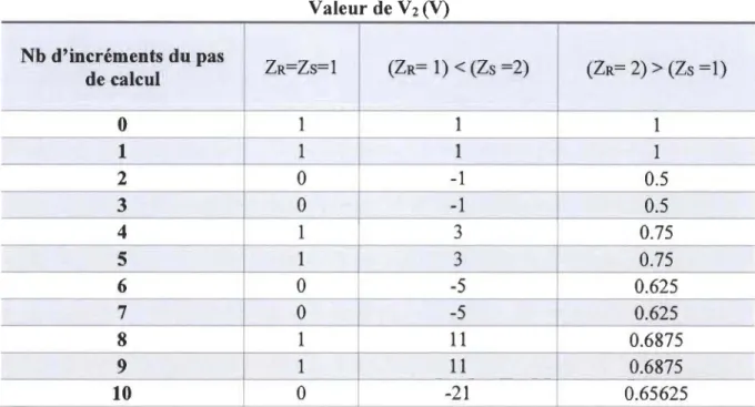 Tableau 2-1  Valeur de la tension de sortie en fonction de la tension d ' entrée  Valeur de V  2  (V)  Nb d'incréments du pas  ZR=Zs=1  (ZR=  1)  &lt;  (Zs =2)  (ZR=  2)  &gt;  (Zs =1)  de calcul  0  1  1  1  1  1  1  1  2  0  -1  0.5  3  0  -1  0.5  4  1 