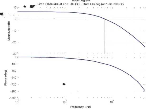 Figure 2-19  Diagramme de Bode pour Fc  =  4400 Hz avec Padé  lOe  ordre 