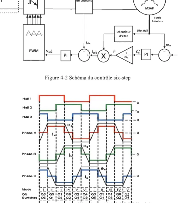 Figure 4-3 : Figure de la logique des capteurs à effet Hall et de leur décodeur [22] 