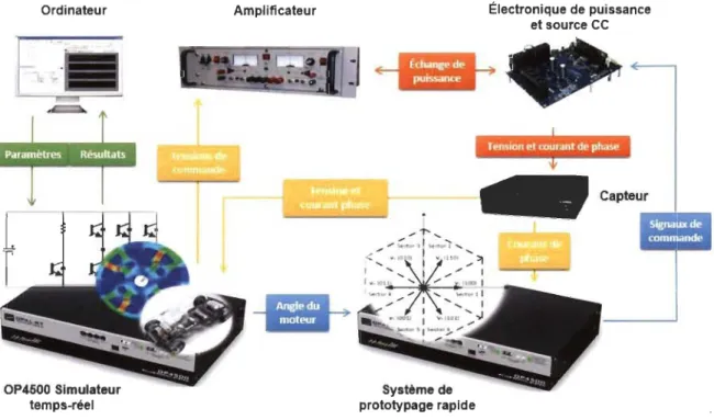 Figure 5-1  Schéma général d' un système de  simulation PHIL de moteur 