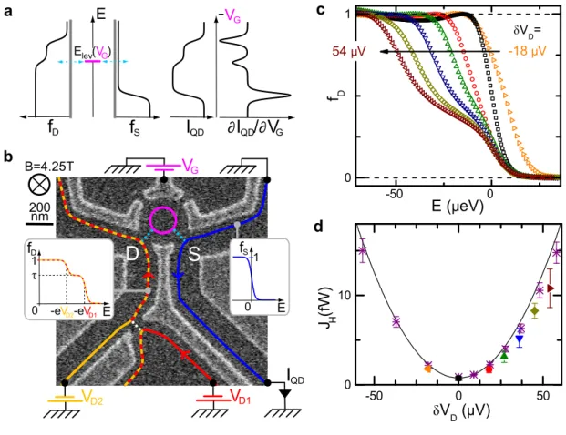 Figure 2.1: Non-equilibrium edge-channel spectroscopy using a quantum dot. a Schematical description of the energy spectroscopy principle: (Left) Possible tunneling events when a single active level lies in the transport window