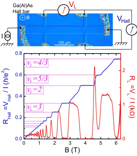 Figure 3.1: Hall and longitudinal resistances of a 2DEG at low temperatures and strong magnetic elds