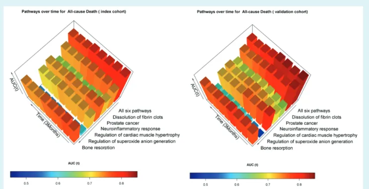 Figure 4 Temporal mortality prognostic trend of ischaemic nexus pathways. The time-dependent area under receiver operating curve [AUC(t)] bins per 3 months (i.e