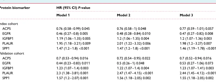 Table 2 Excerpts of biomarker association with all-cause mortality from multivariate Cox proportional hazards regression analyses of enriched-network models