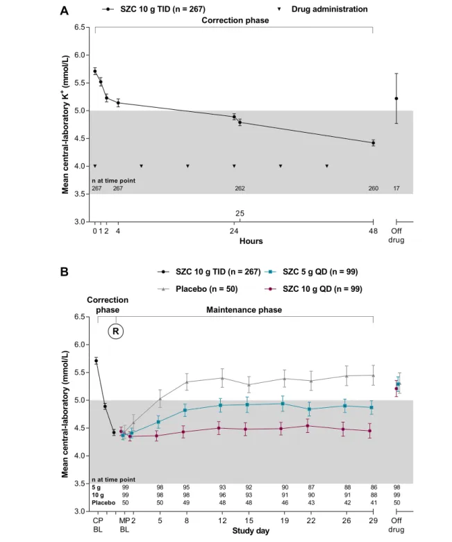 Figure 2 Mean central-laboratory K + over time (A) during the 48 h open-label correction phase and (B) according to the randomized groups during the 28 day maintenance phase
