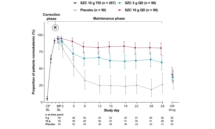 Figure 3 Proportion of patients with normokalaemia during the correction and maintenance phases (full analysis set)