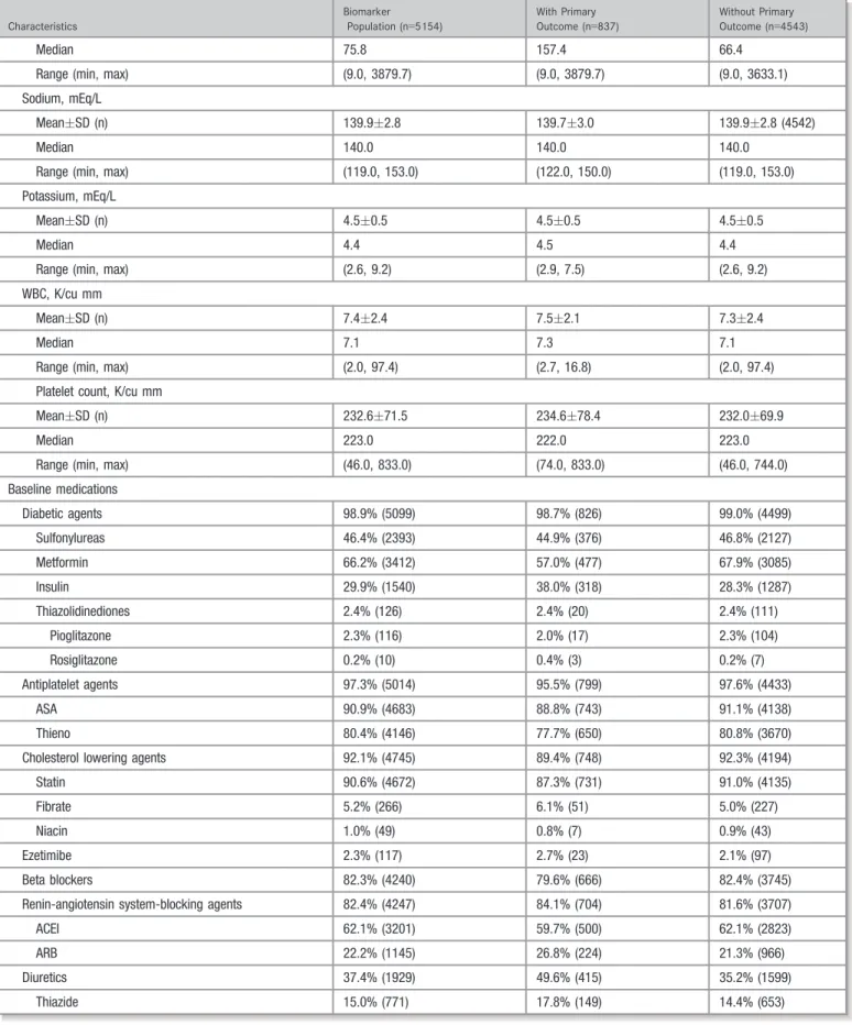 Table 1. Continued Characteristics Biomarker Population (n = 5154) With PrimaryOutcome (n = 837) Without PrimaryOutcome (n= 4543) Median 75.8 157.4 66.4