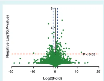 Figure 1 Volcano plot for proteins identified in both heart failure groups. The volcano plot displays proteins identified with differential expressions between both heart failure groups (death/rehospitalisation vs