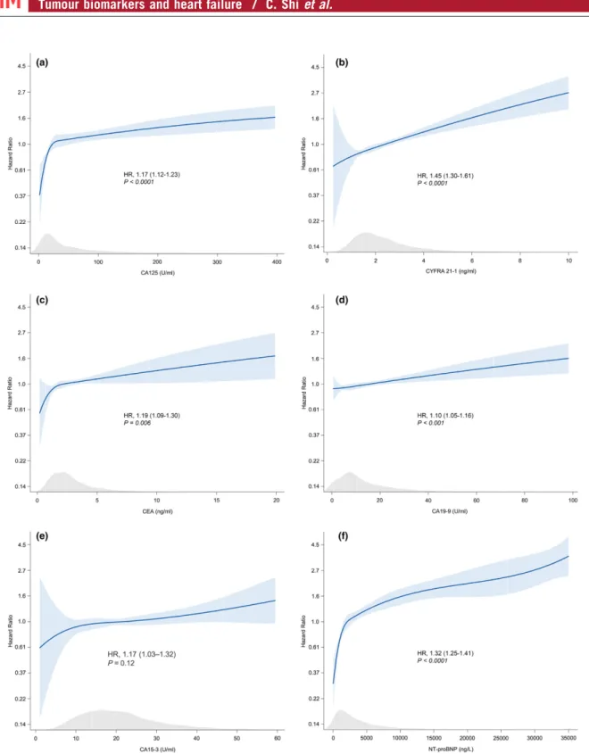 Fig. 1 Cox regression models, estimating the predictive value of tumour markers and NT-proBNP for all-cause mortality.