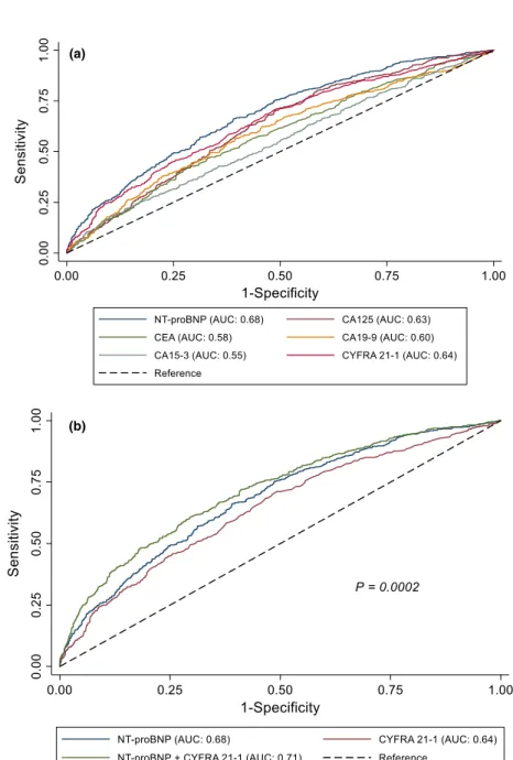 Fig. 2 (a) ROC curves for CA125, CYFRA 21-1, CEA, CA19-9, CA15-3 and NT-proBNP for all-cause mortality