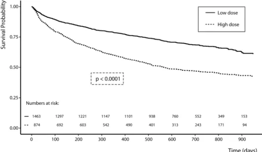 Fig. 2    Kaplan–Meier combined  endpoint of all-cause mortality  and heart failure hospitalization  for loop diuretic dosing (low vs