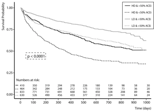 Fig. 3    Kaplan–Meier combined  endpoint of all-cause mortality  and heart failure hospitalization  for baseline loop diuretic dosing  and &gt; 50% of target dose of  ACEi/ARB at 3 months