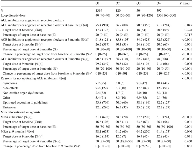 Table 3    Doses of ACEi/ARB and MRA at baseline, 3 months, and 9 months over quartiles of loop diuretic doses at baseline