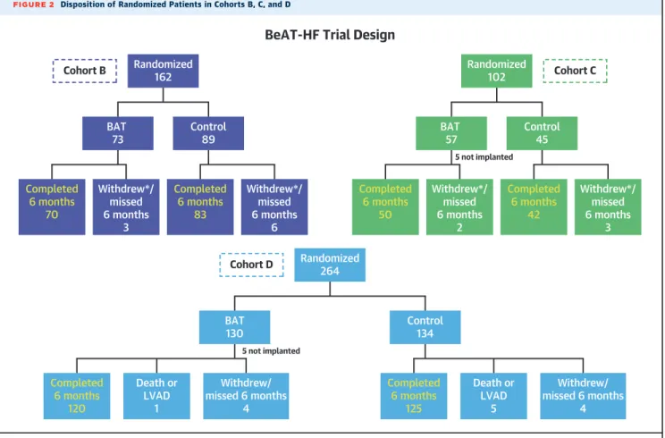 FIGURE 2 Disposition of Randomized Patients in Cohorts B, C, and D