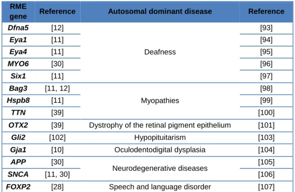 Table 1 - Potential implications of random monoallelic expression (RME) for pathologies