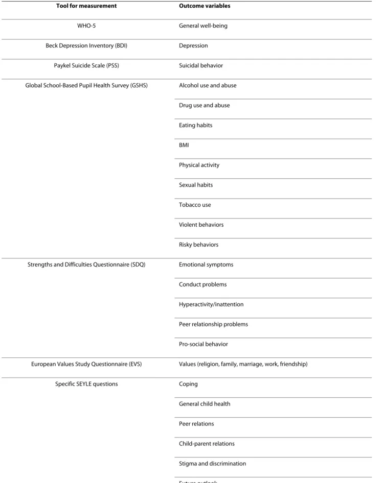 Table 3: Correspondence between questionnaire measures and study outcomes