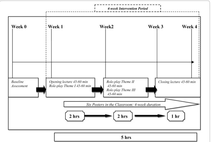 Figure 2 Timeline for the Awareness Intervention.