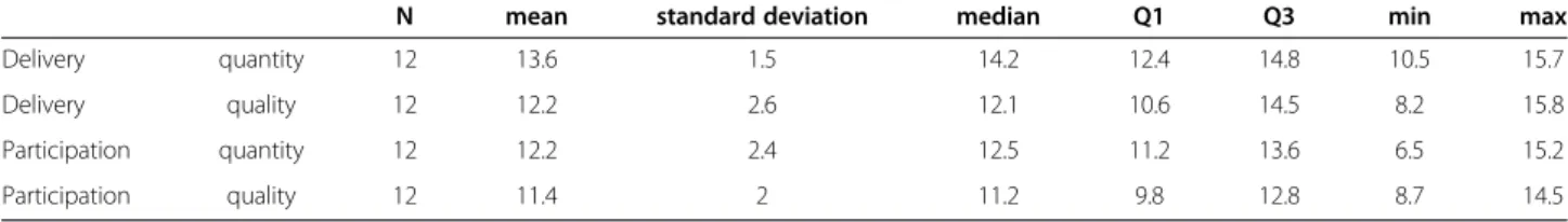 Table 6 Mean doses obtained for each of the three PRALIMAP strategies