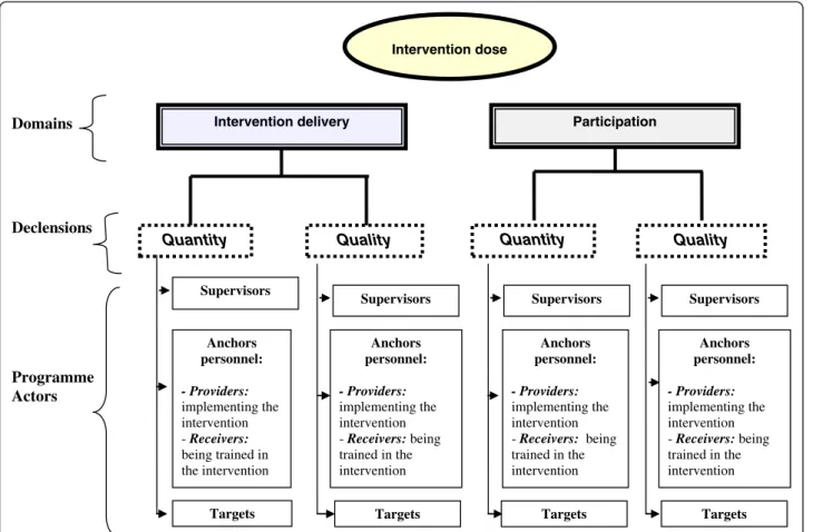 Figure 1 Hierarchical organisation of the 16 key objects of evaluation contributing to intervention dose calculation.