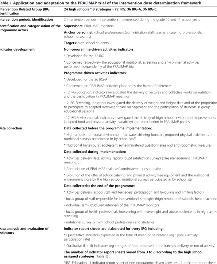 Table 1 Application and adaptation to the PRALIMAP trial of the intervention dose determination framework Intervention Related Group (IRG)