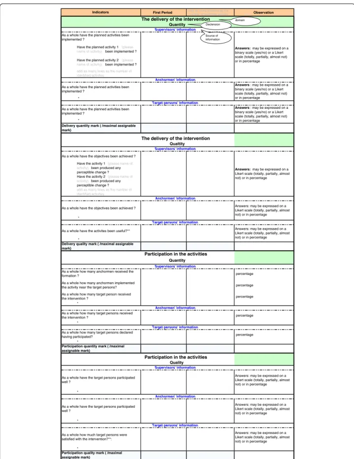 Figure 2 Template of indicators report sheet.