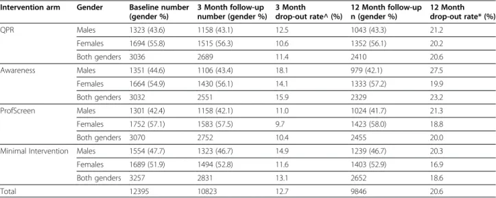 Table 4 Participation in SEYLE according to Intervention Arm, including baseline, 3 and 12 month follow-up and drop out rates, by gender