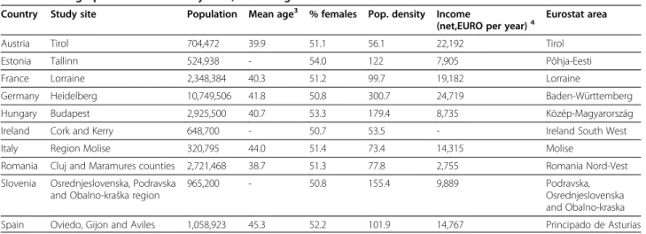 Table 1 Demographics of SEYLE study sites, according to Eurostat 1-2
