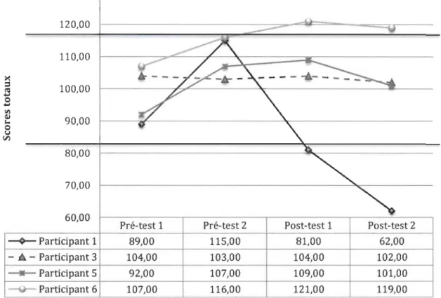 Figure  3.  Score  des  partIcIpants  à  l'inventaire  de  l'attachement  au  parent  accompagnateur