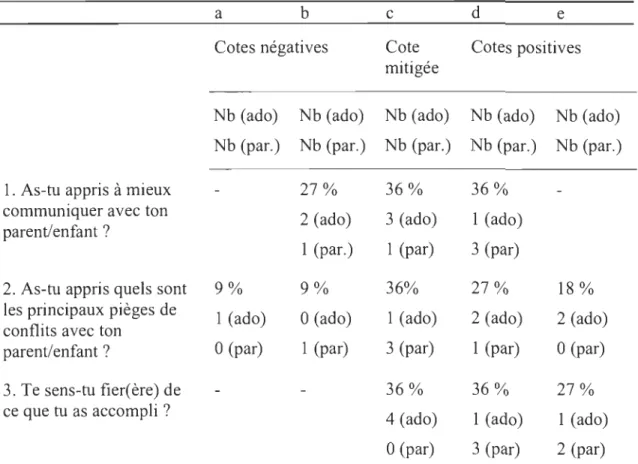 Tableau  Il 