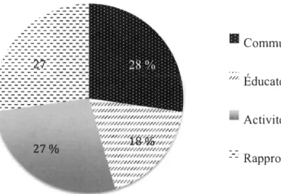 Figure  4.  Première  question:  Décris  ce  qUI  t'a  le  plus  aidé  dans  les  rencontres,  l'expédition et les  exercices 