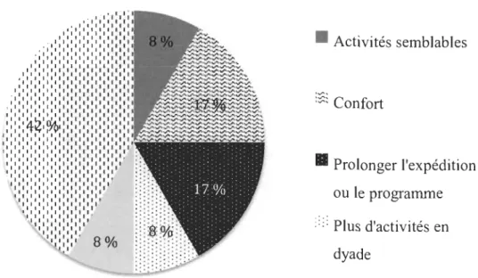 Figure  7.  Quatrième  question:  Décris  ce  que  tu  changerais  au  programme  Liens  Naturels