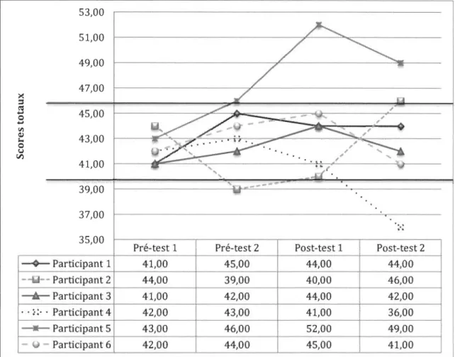 Figure  1.  Scores  des  participants  à  l'index  court d'accomplissement de  soi.  La catégorie  d ' accomplissement  de  soi  faible  (sous  un  écart-type  de  la  moyenne)  correspond  à  la  valeur  39,93  et moins  ex - ET)