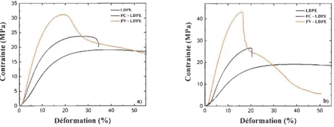 Figure 28 Courbes contrainte/déformation des composites FC-LOPE  et FV-LOPE  pour une teneur en  renfort de : a)  10% et  b)  20% 