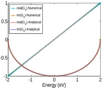 Figure  1-12:  Comparison  of  numerical  Sancho  iterative  technique  and  analytical  results  for  Surface Green function