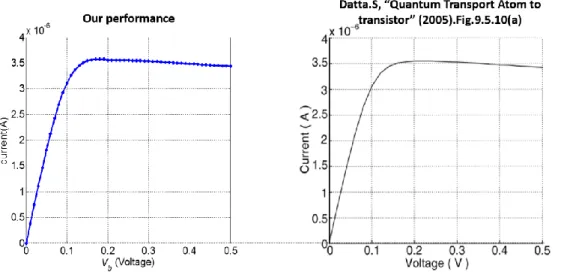 Figure 1-16: I-V characters in the device of a linear chain. Parameters are N A  =  20; Ef L   = 0.1  eV, Ef R   = 0.1 eV, E 0   = 2.t 0  , E c   = - t 0  with  t 0  2 / 2 