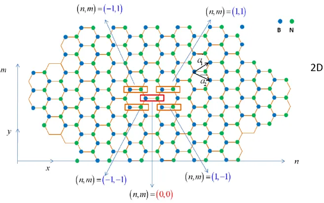 Figure  1-28:  2D  structure  of  Boron  Nitride  (BN).  The  blue  atoms  are  Boron  and  the  green  ones are Nitrogen atoms