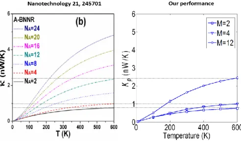 Figure  1-31:  Comparison  of  phonon  conductance  for  armchair  BN  ribbons.  Reference: 