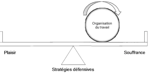 Figure 4.  Schématisation de l'articulation des concepts centraux en  psychodynamique du travail  Plaisir  Organisation du travail  Stratégies défensives  Souffrance 