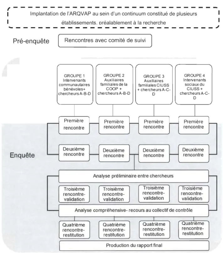 Figure 8.  Déroulement des enquêtes réalisées auprès des travailleurs du secteur de  la santé et des services sociaux 