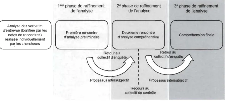 Figure 9. Phases de raffinement de l'analyse du premier volet de la recherche 