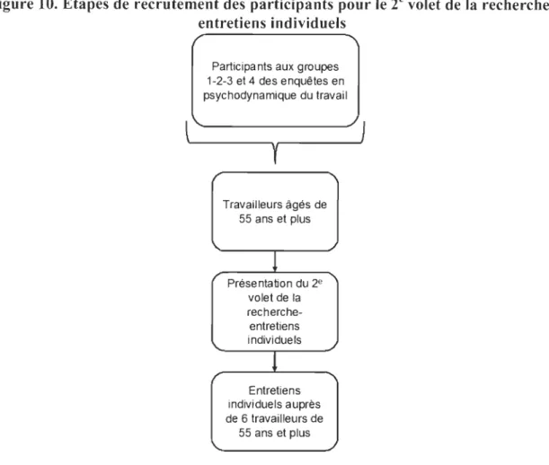 Figure 10. Étapes de recrutement des participants pour le  2 e  volet de la  recherche- recherche-entretiens individuels 