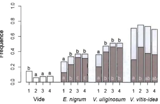 Figure 3  Fréquence  d 'occurrence  de  quadrats  sans  (vides)  et avec  les  espèces  à  petits  fruits  (Emp etrum  nigrum,  Vaccinium  uliginosum  et  Vaccinium  vitis-idaea)  avec  (teintes  plus  foncées)  et  sans  (teintes  plus  claires)  fruit,  