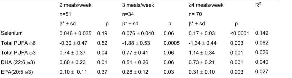 Table 2 : Fish consumption  ( ≤ 1, 2, 3, ≥ 4 meals per week ): association with selenium and PUFA levels in an elderly population (n= 200):  