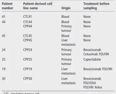 Table 1 Origin of different tumour patient-derived cell lines and the potential treatment given to patients before sampling Patient