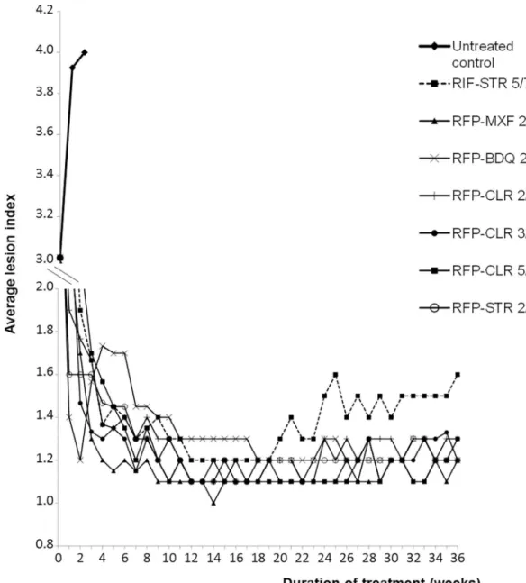 Fig 1. Evolution of the average lesion indexes in the control and treated groups.
